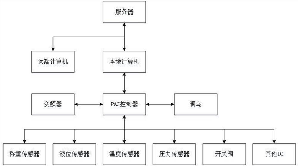 Production flexibility control system