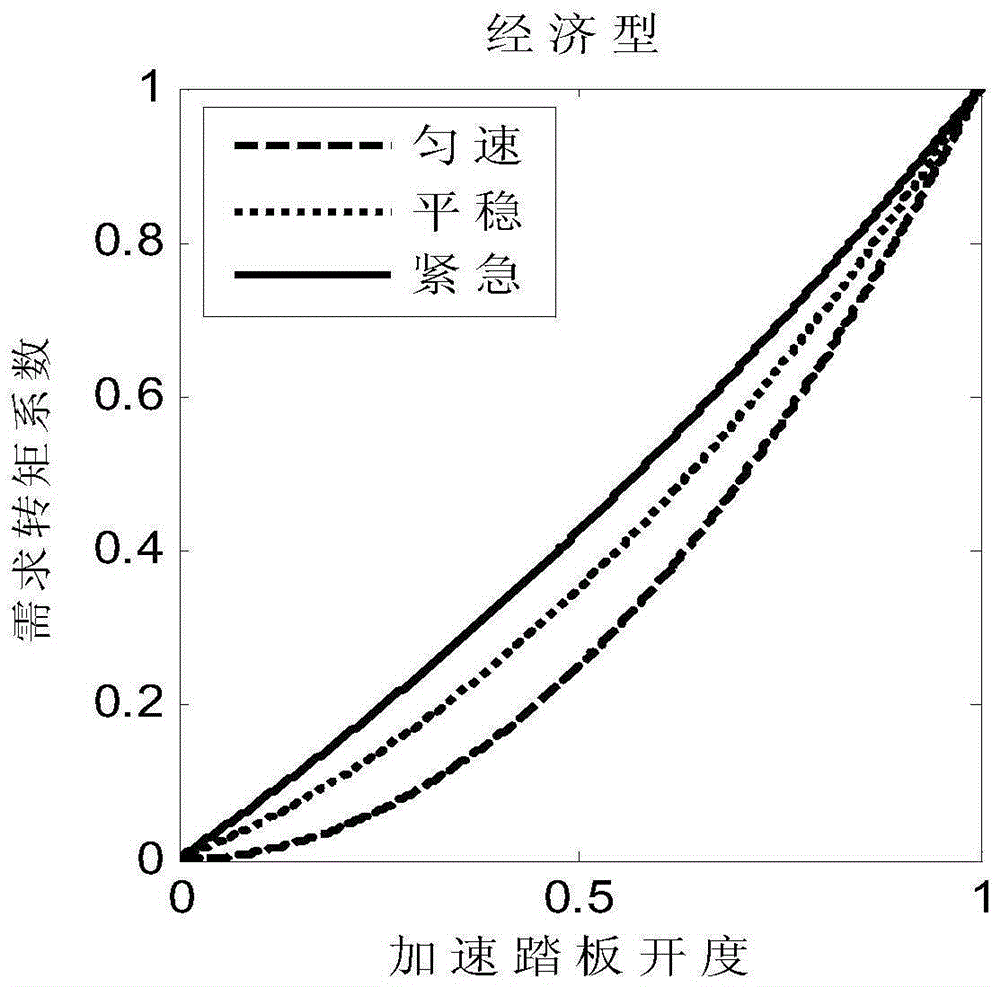 A kind of electric vehicle driver demand torque calculation method