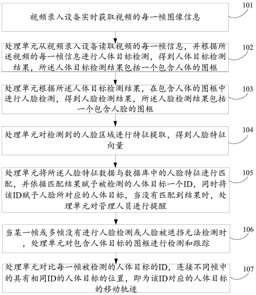 A human body recognition and tracking method for security system