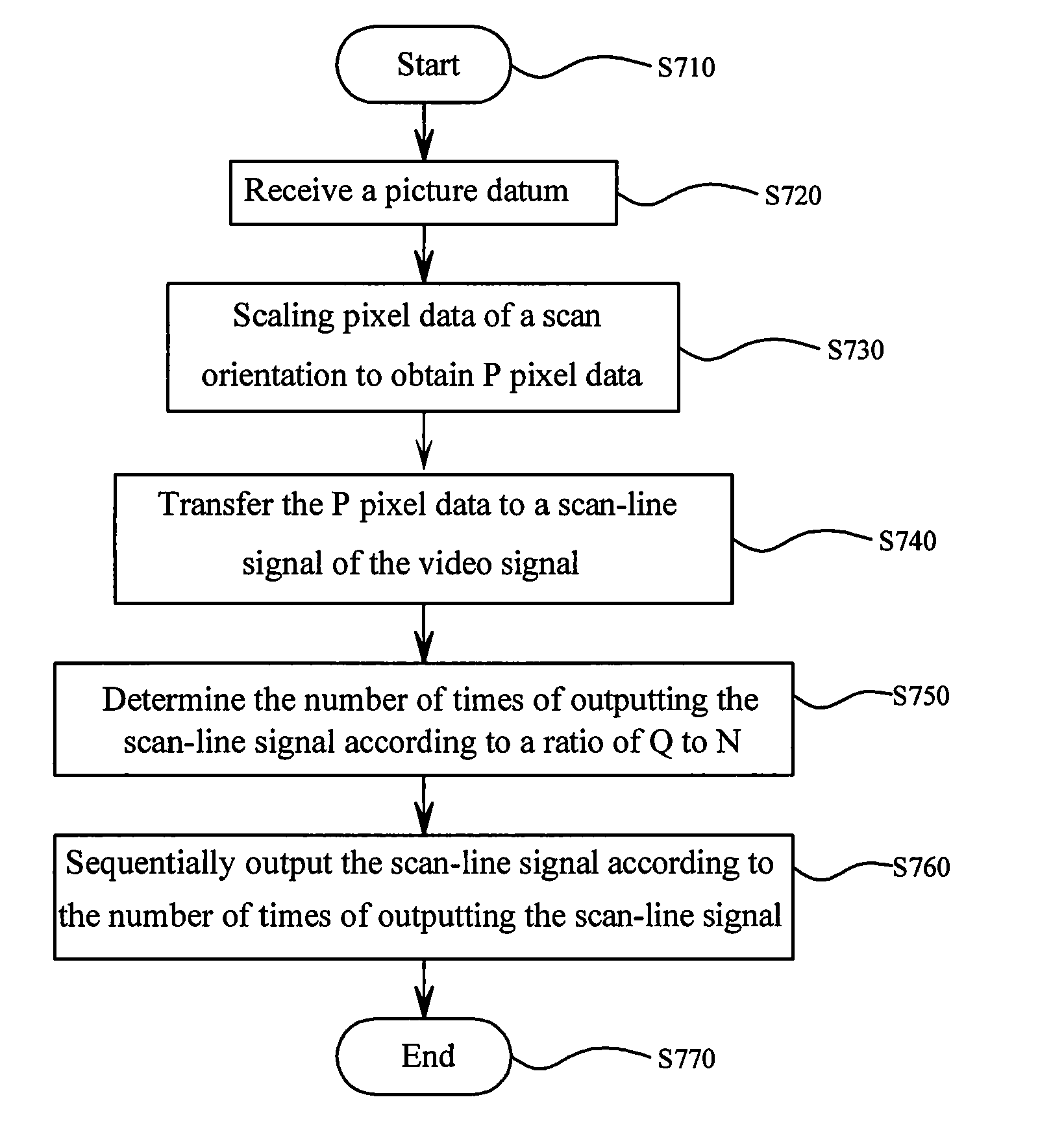 Video signal processing method for outputting video signal with a resolution of P×Q and video signal processing apparatus for receiving picture datum