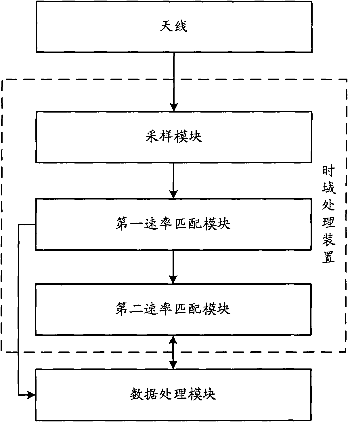Time domain processing device, mobile communication terminal and data processing method