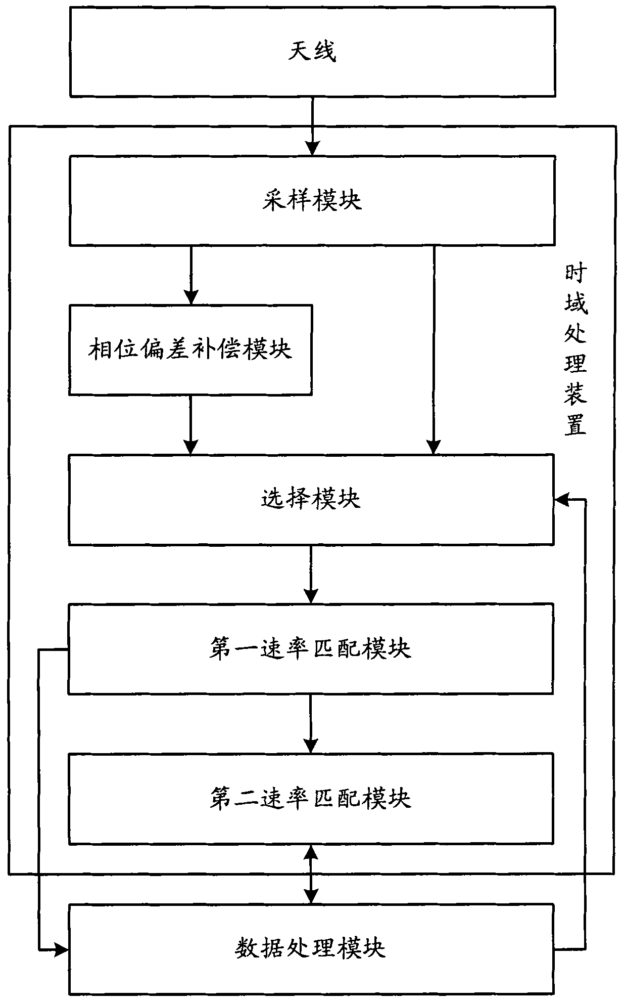 Time domain processing device, mobile communication terminal and data processing method