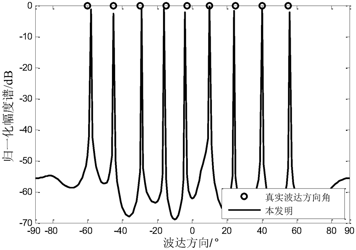 Coprime array coherent signal azimuth estimation method based on variational Bayesian inference