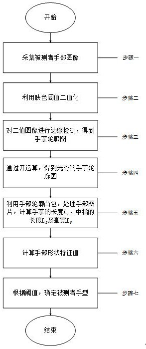 A Hand Type Classification Method Based on Image Processing