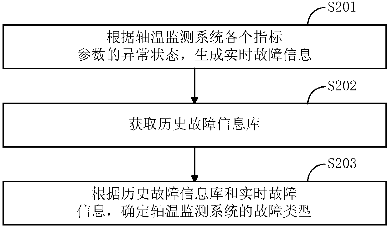 Axle temperature monitoring system fault detection method