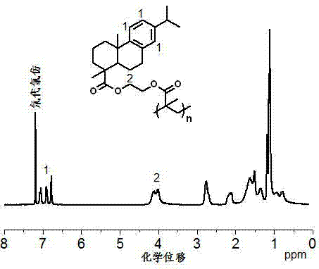 Method for preparing rosin-based regular polymers
