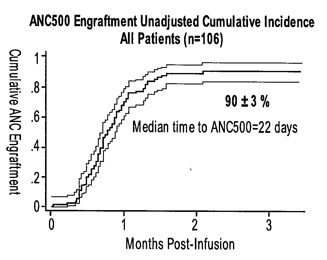 Plasma-depleted, non-red blood cell-depleted cord blood compositions and methods of use