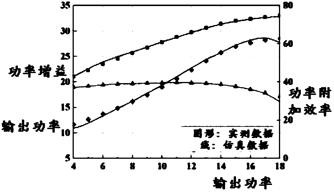 Physical-base large-signal modeling method and system for microwave gallium nitride devices