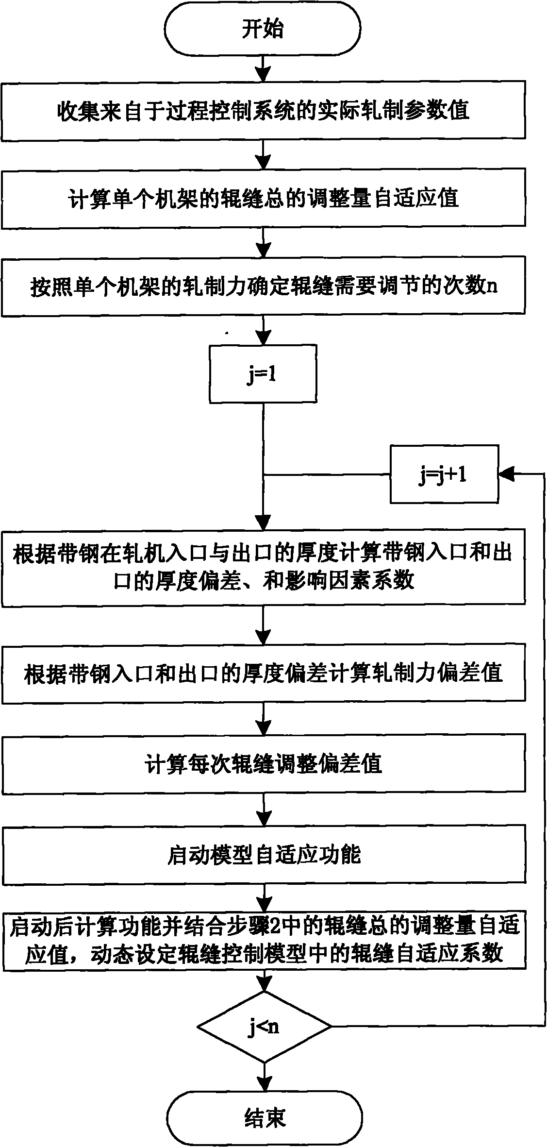 Thickness control compensation method of strip steel head part when welding line passes through rack