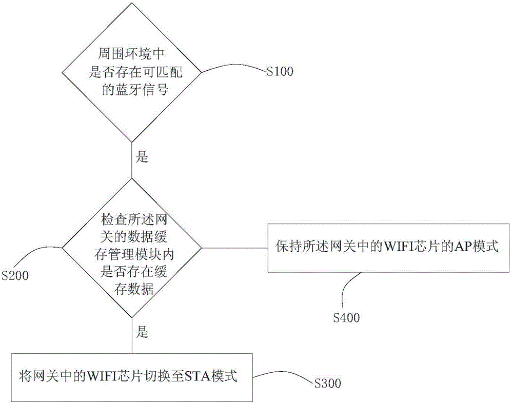 Gateway working mode switching method and device, gateway and wearable device