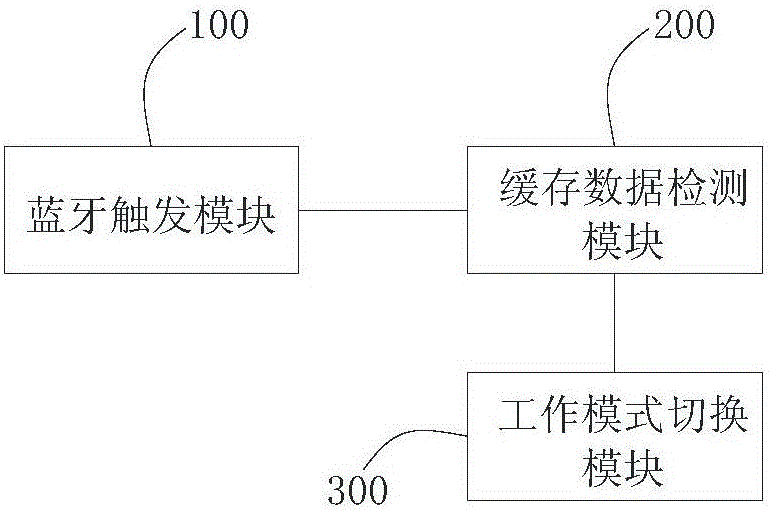 Gateway working mode switching method and device, gateway and wearable device