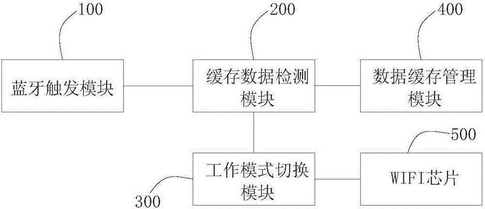 Gateway working mode switching method and device, gateway and wearable device