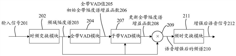 Single-channel voice enhancement method and device, storage medium and terminal