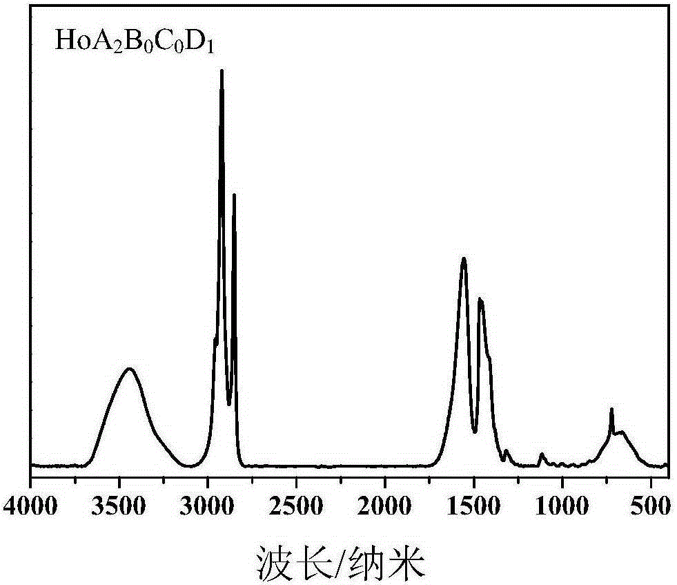 A kind of holmium-based multi-ligand vulcanization accelerator and preparation method thereof