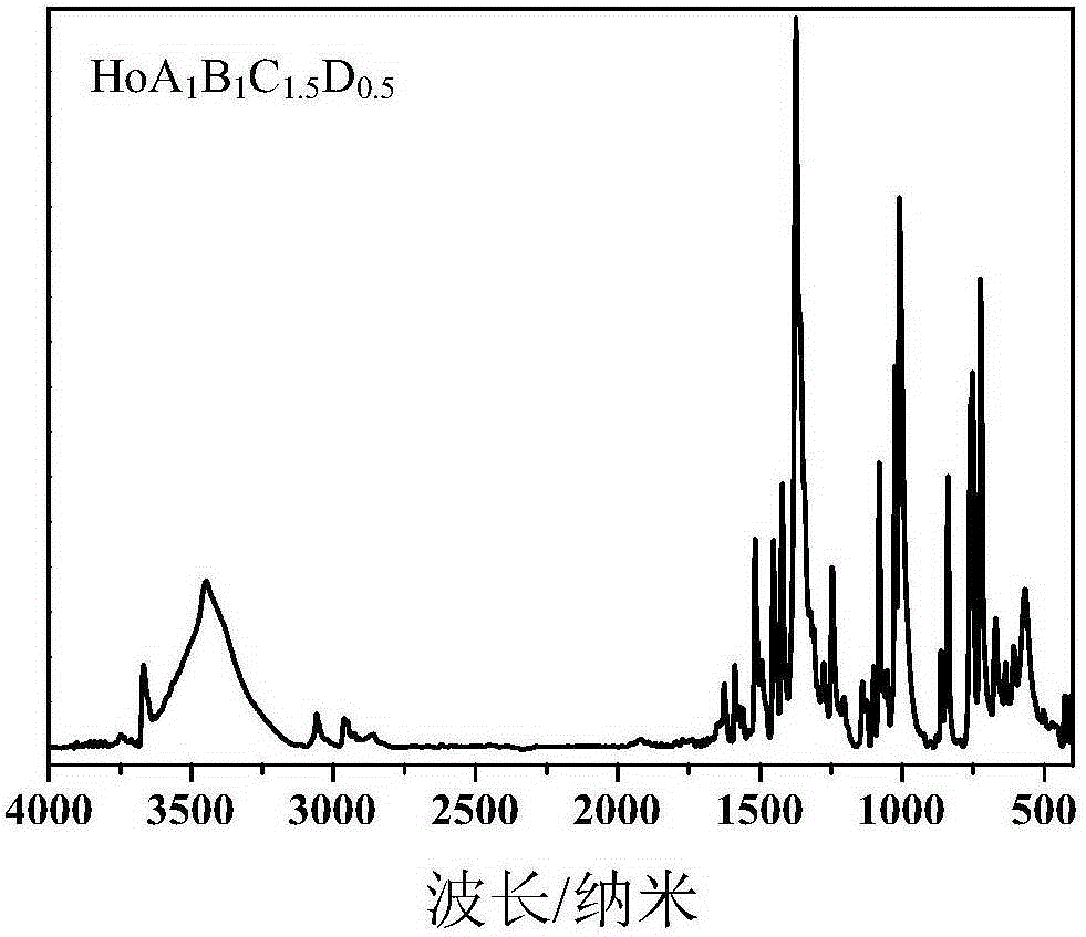 A kind of holmium-based multi-ligand vulcanization accelerator and preparation method thereof