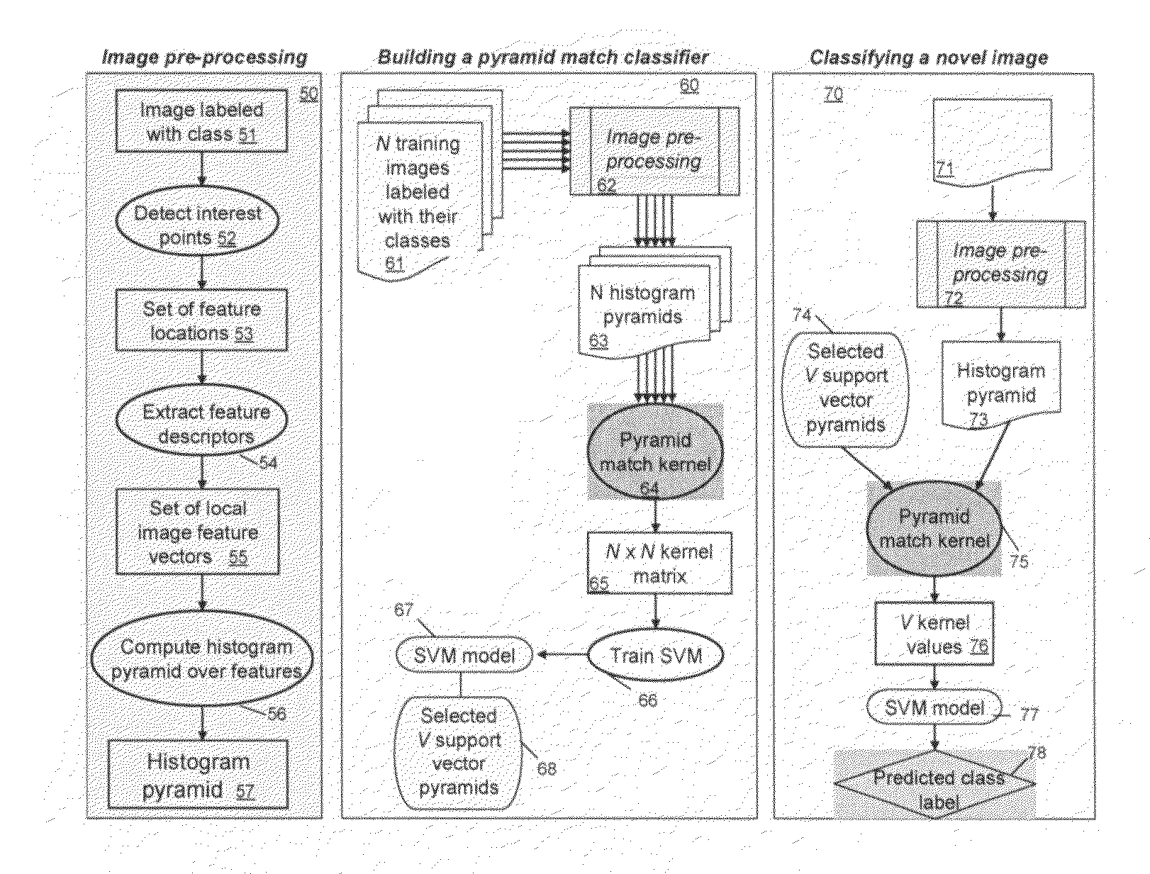 Pyramid match kernel and related techniques