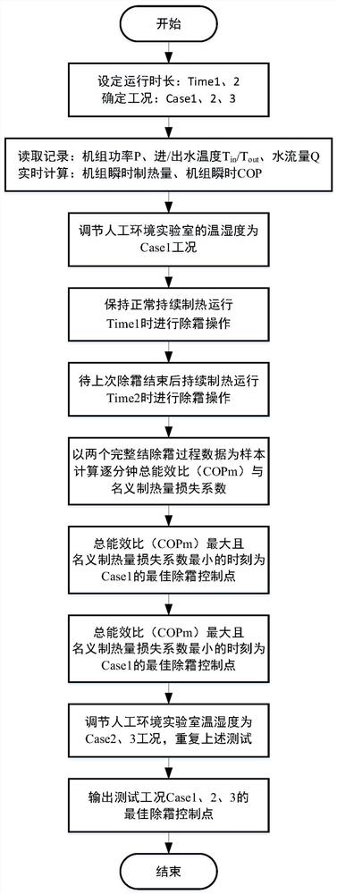 An air source heat pump defrosting control point laboratory measurement system and method