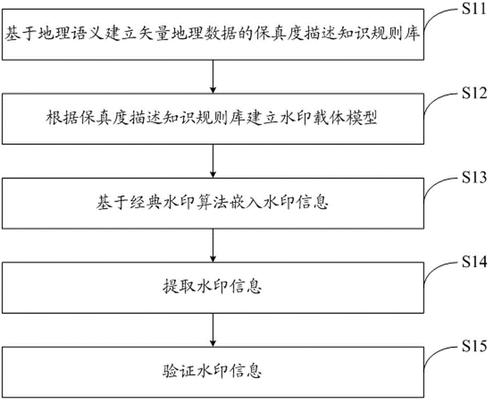 Vector data watermark anti-counterfeiting method based on geographical semantics support