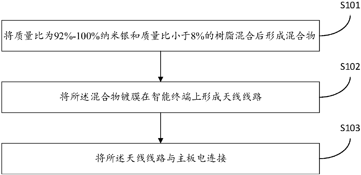 Making method of antenna and touch screen