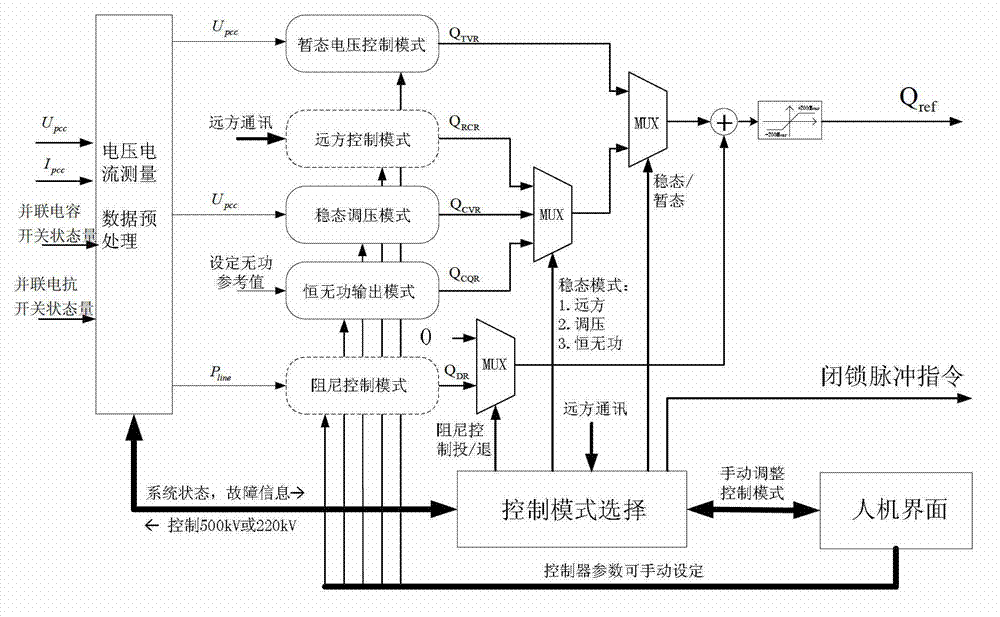 Control method for access of dynamic reactive power compensation device to power transmission grid