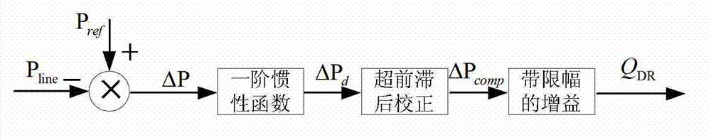 Control method for access of dynamic reactive power compensation device to power transmission grid