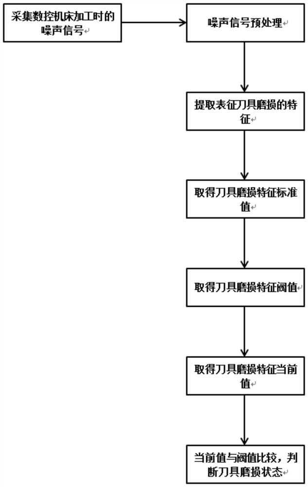 Cutting tool wear state monitoring method based on noise analysis