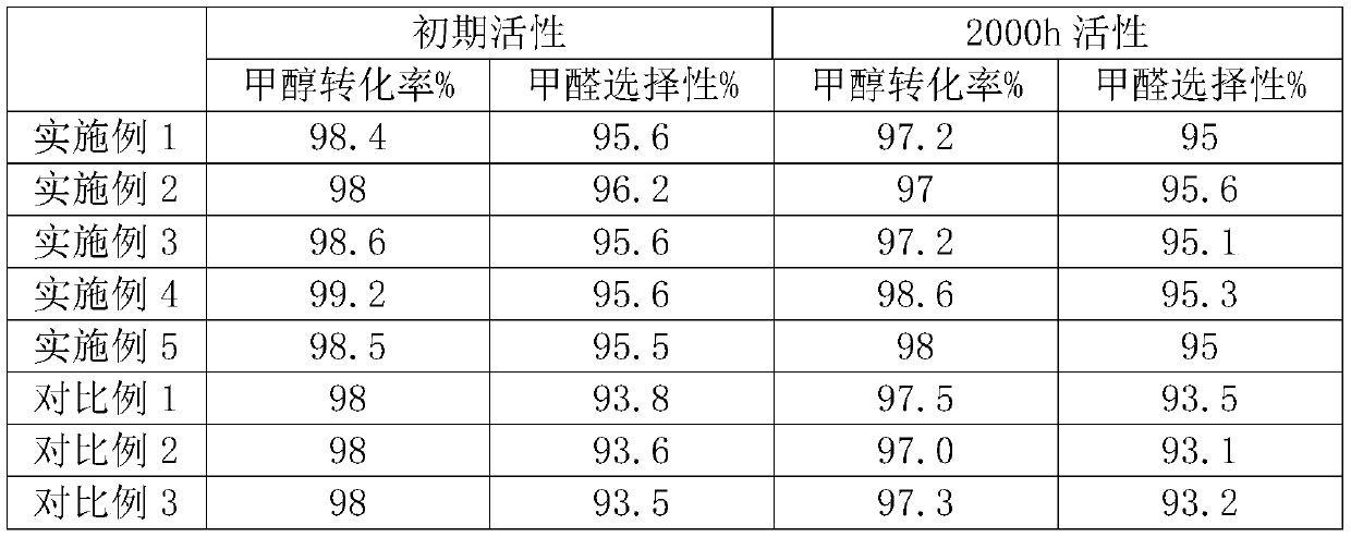 Catalyst for methanol oxidation to formaldehyde and preparation method thereof