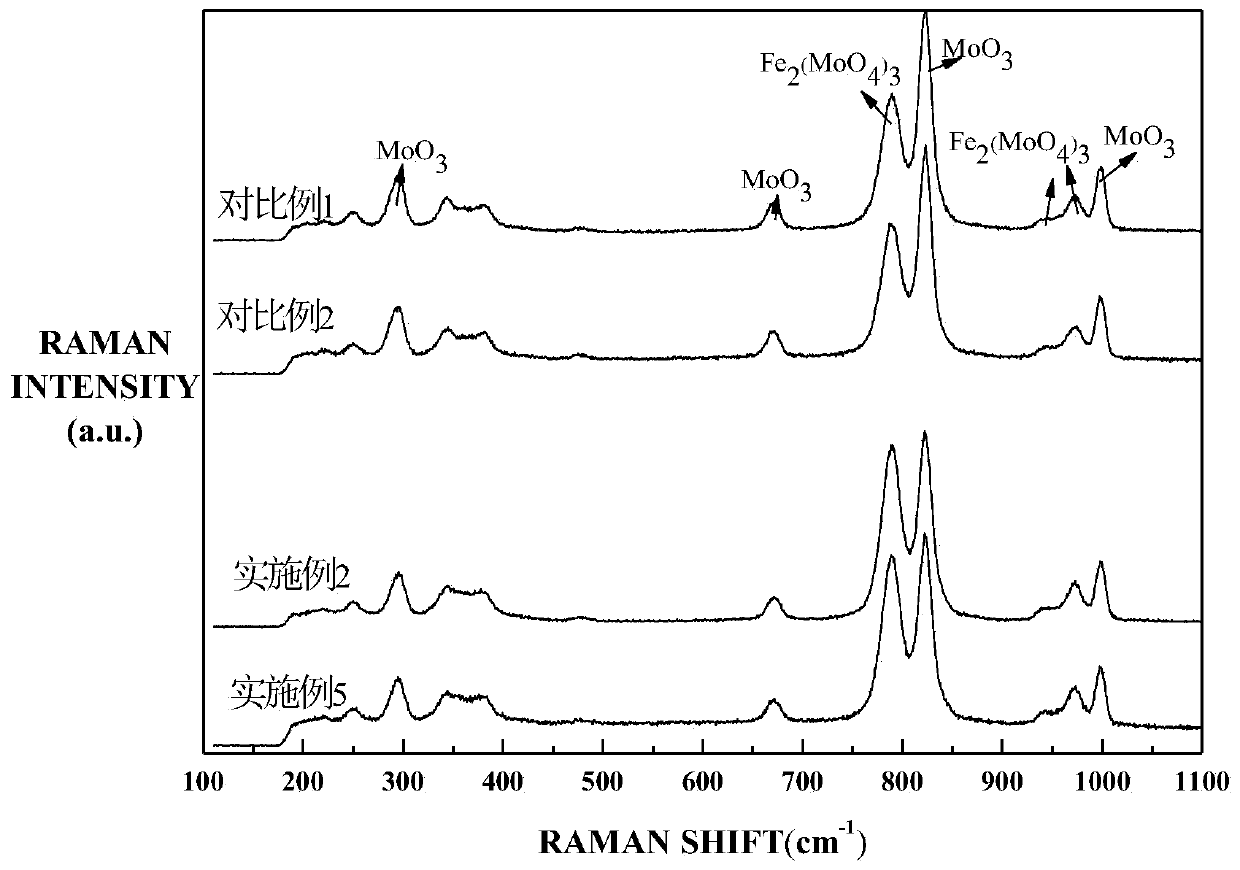 Catalyst for methanol oxidation to formaldehyde and preparation method thereof