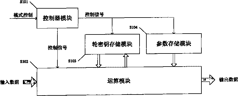 Encrypting and deciphering system for realizing SMS4 algorithm