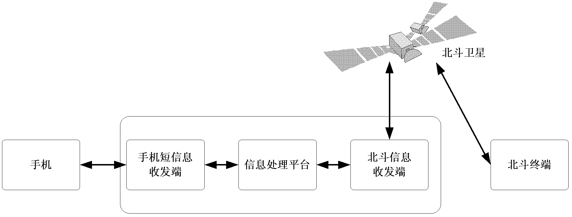 System and method for realizing two-way short message communication between Beidou terminal and mobile phone
