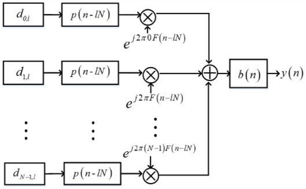 A Subband Filter Generation Method Based on Subband Filter Ofdm System