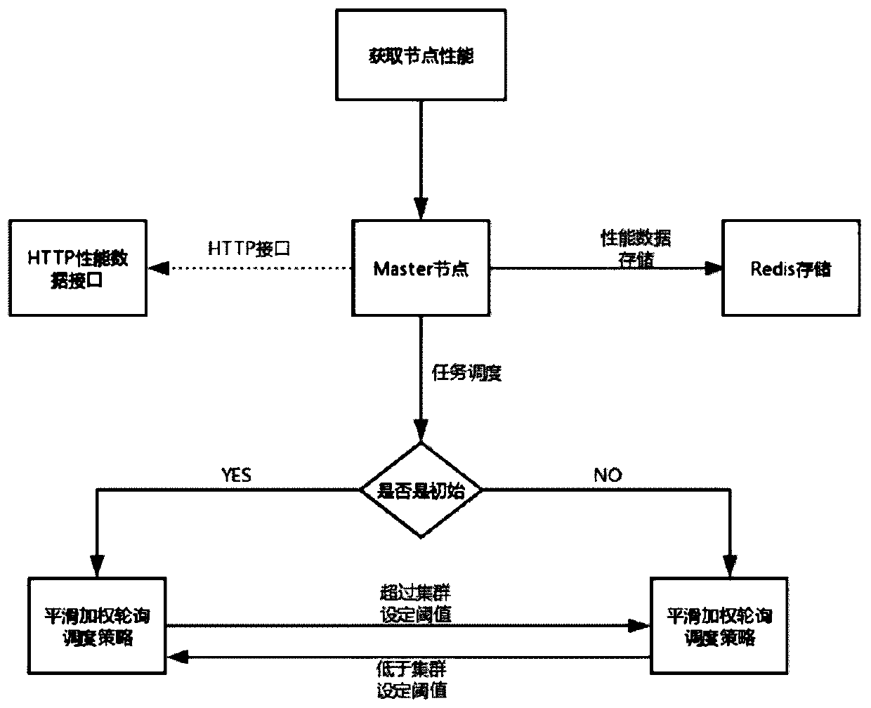 Self-adaptive task scheduler and method