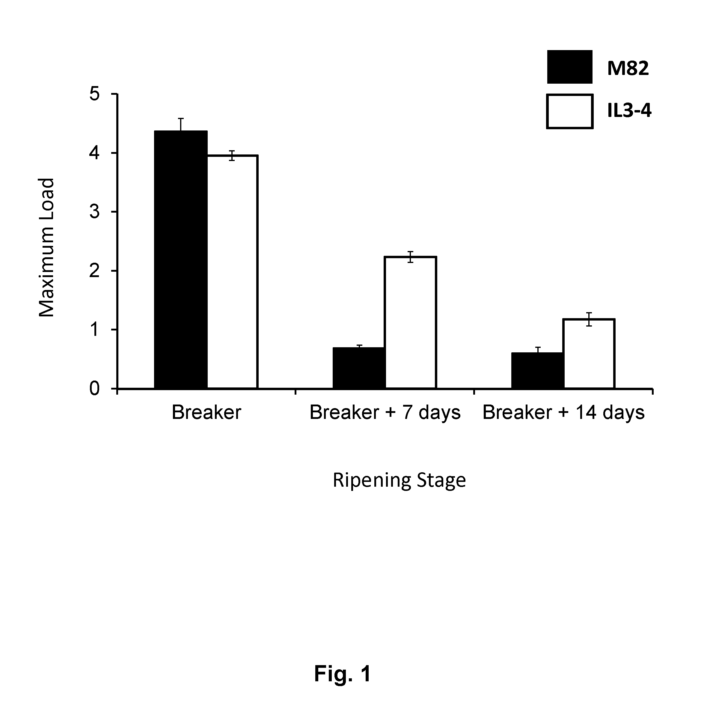 QTL Responsible for Tomato Fruit Firmness