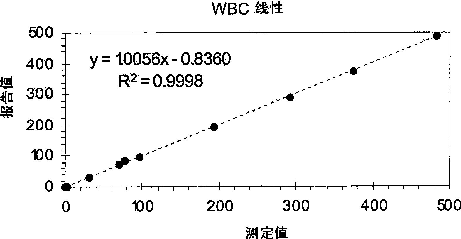 Hematology linearity control composition system and method of use