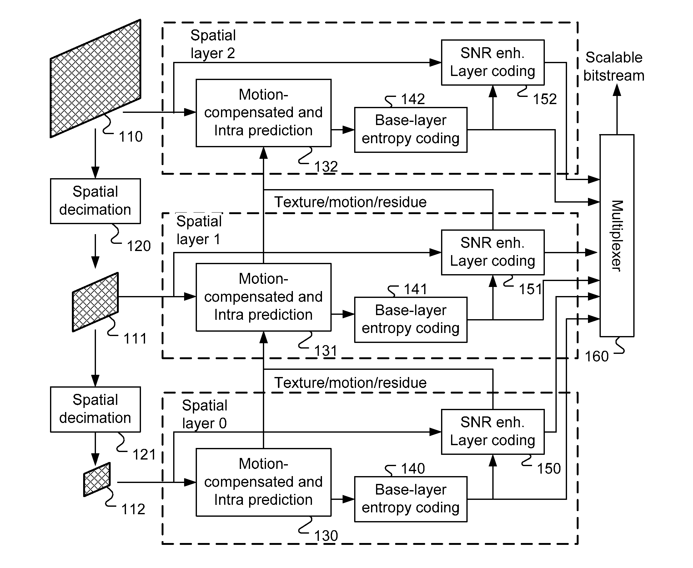 Inter-layer texture coding with adaptive transform and multiple inter-layer motion candidates