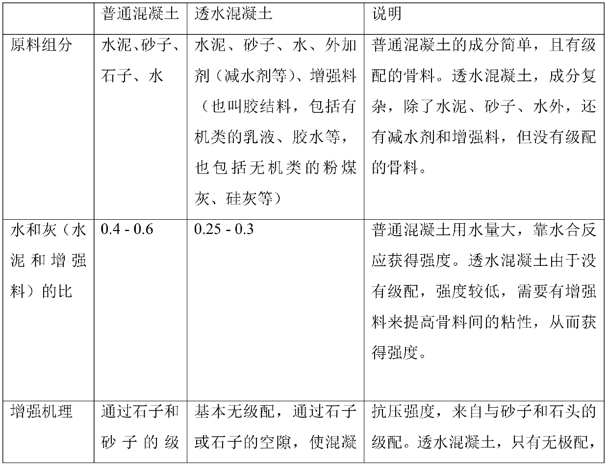 High-strength modified synthetic fiber reinforced pervious concrete and preparation method thereof