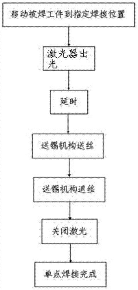 An automatic tin feeding laser welding method