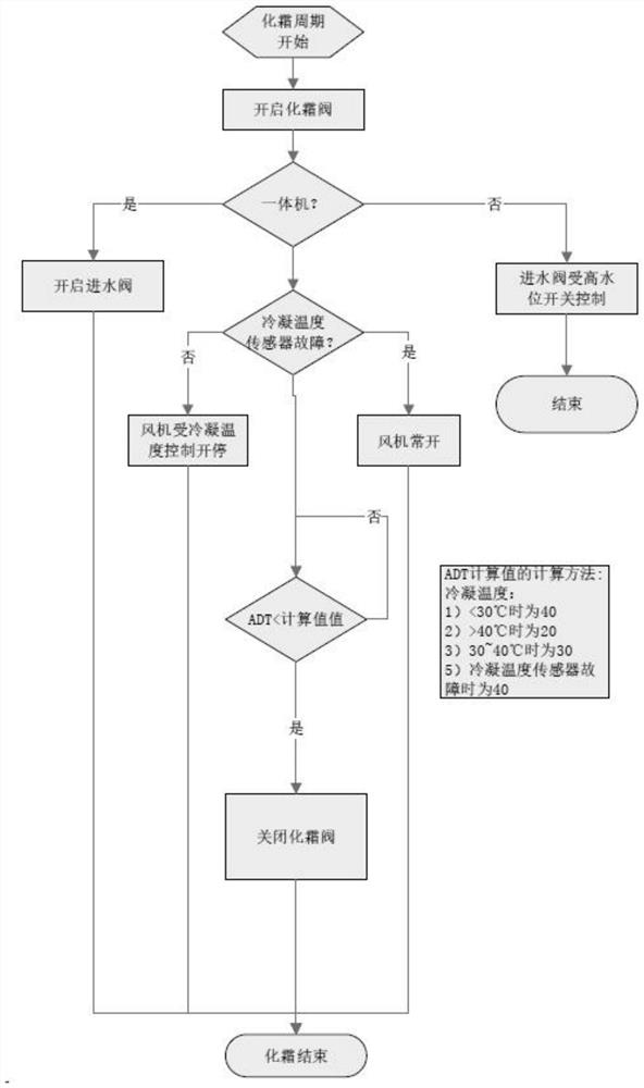 A method of deicing