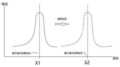 A method to improve the demodulation speed and range of fiber grating at the same time