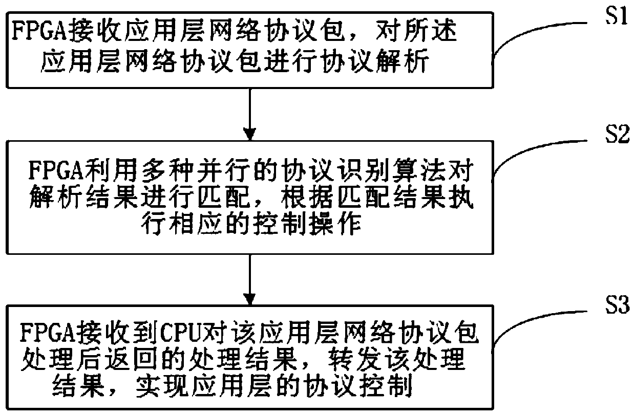 Ethernet application layer protocol control system and method based on hardware acceleration