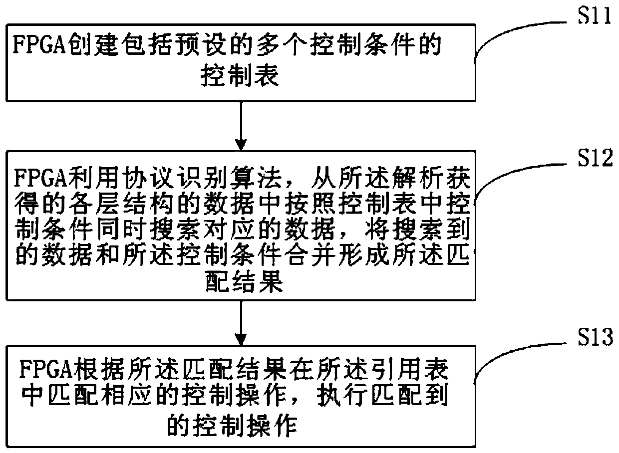 Ethernet application layer protocol control system and method based on hardware acceleration