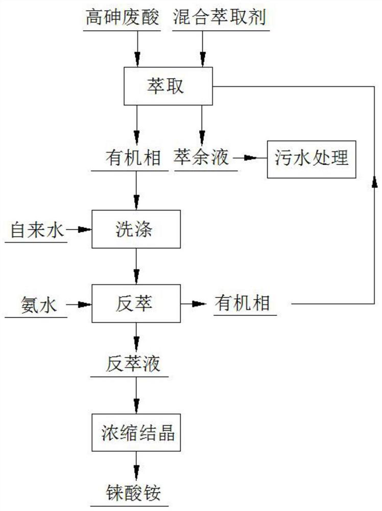 A method for selectively recovering rhenium from high-arsenic waste acid system