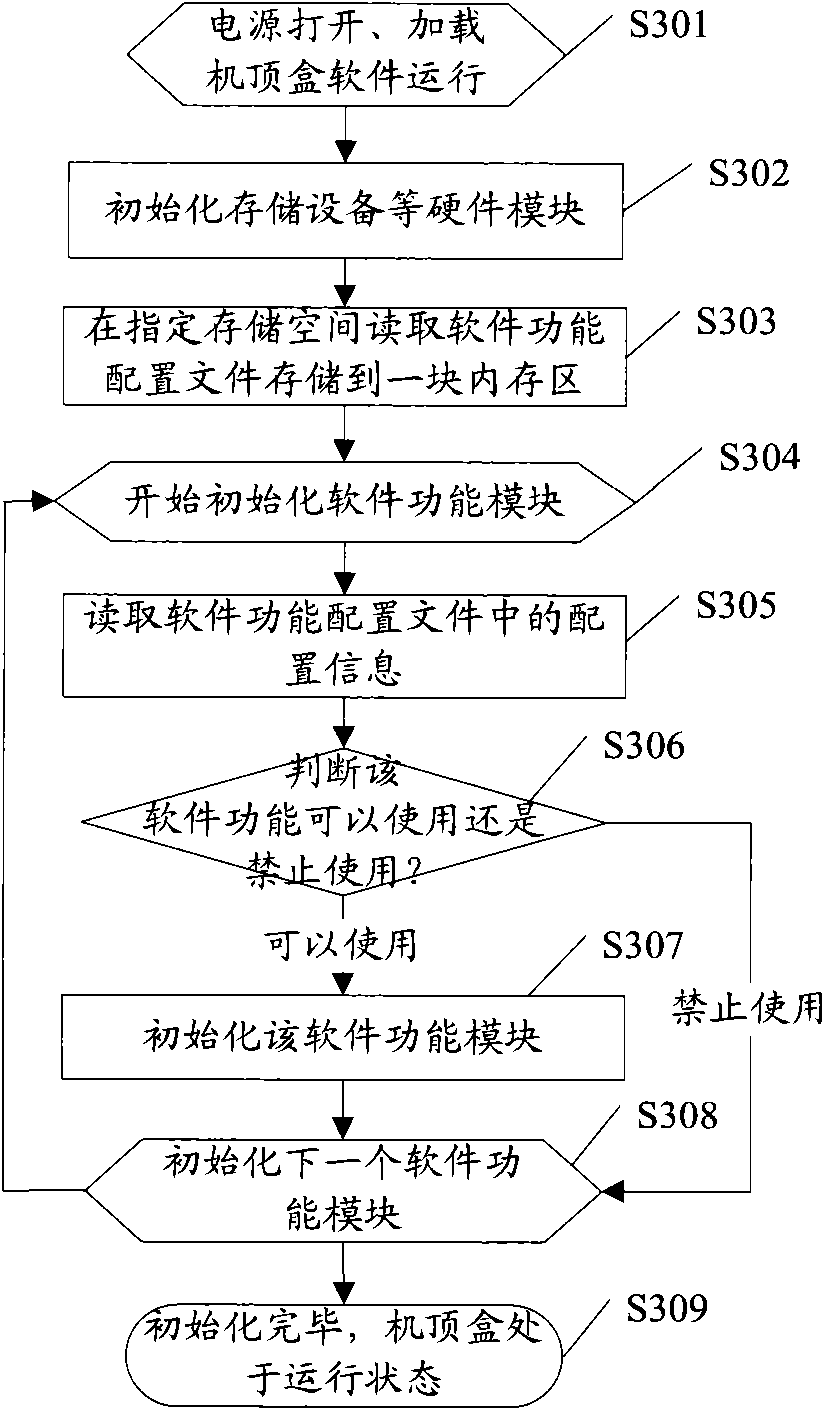 Method, terminal and system for controlling terminal software functions