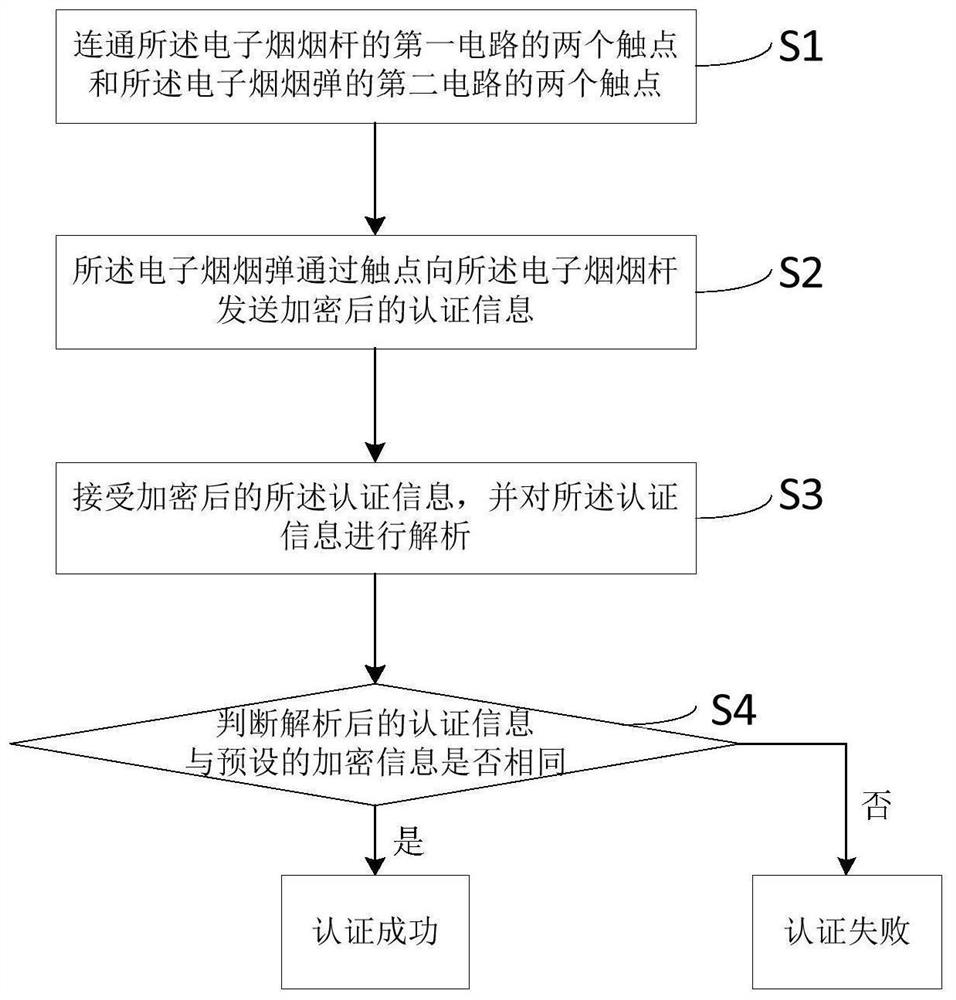 Two-contact electronic cigarette and authentication method thereof