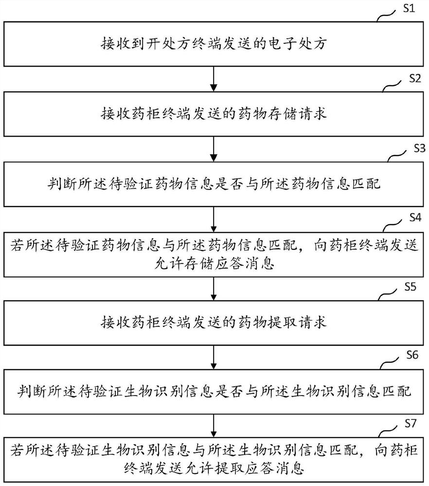 Medicine safety distribution management method and device, computer equipment and storage medium