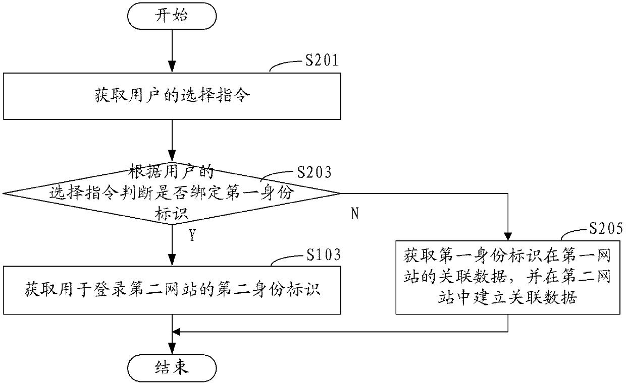 ID (Identity) binding method and system