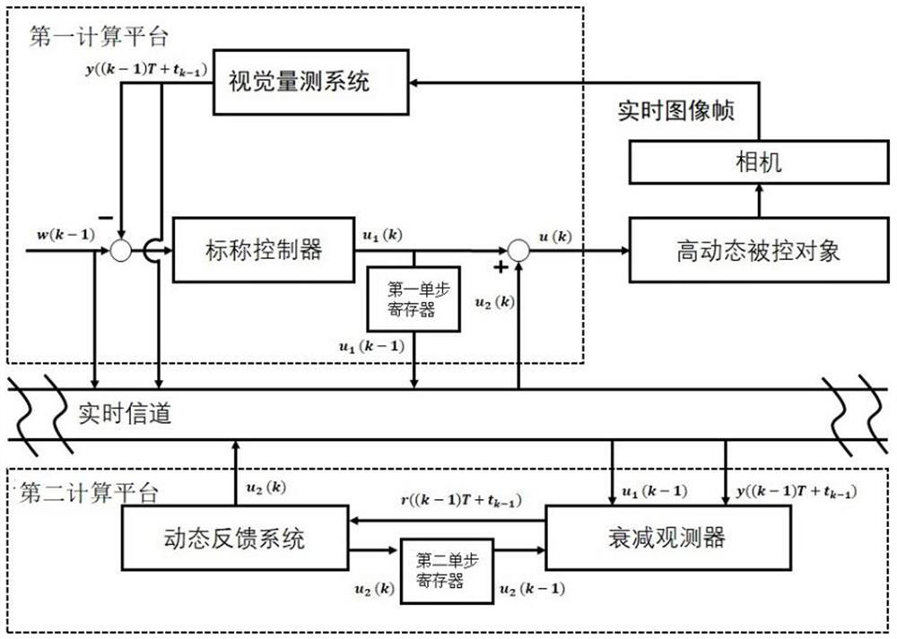 Method for optimizing visual real-time control performance of high-dynamic system and related device