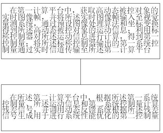 Method for optimizing visual real-time control performance of high-dynamic system and related device