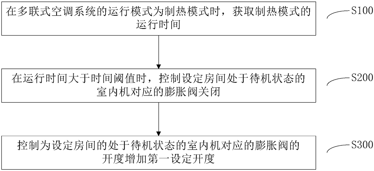 Noise control method and controller of multi-connected air conditioner system