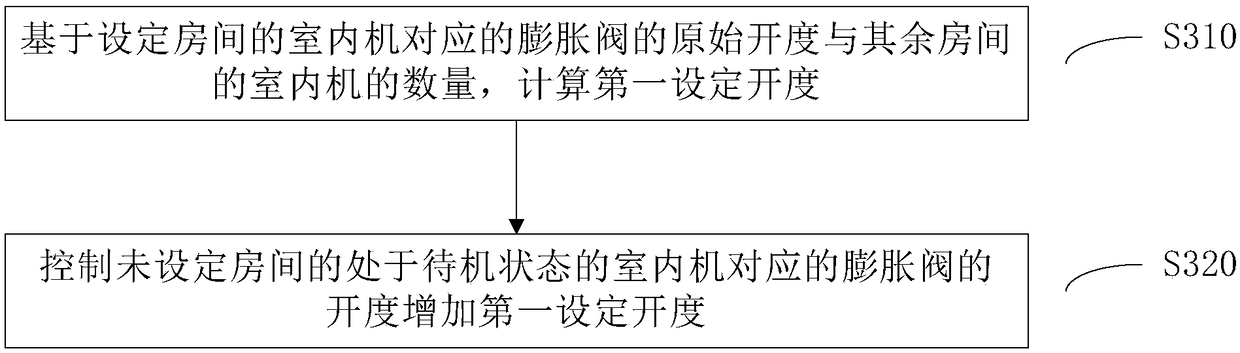Noise control method and controller of multi-connected air conditioner system